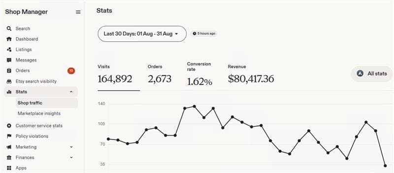 Etsy Shop Manager Stats dashboard showing 164,892 visits and $80,417 revenue
