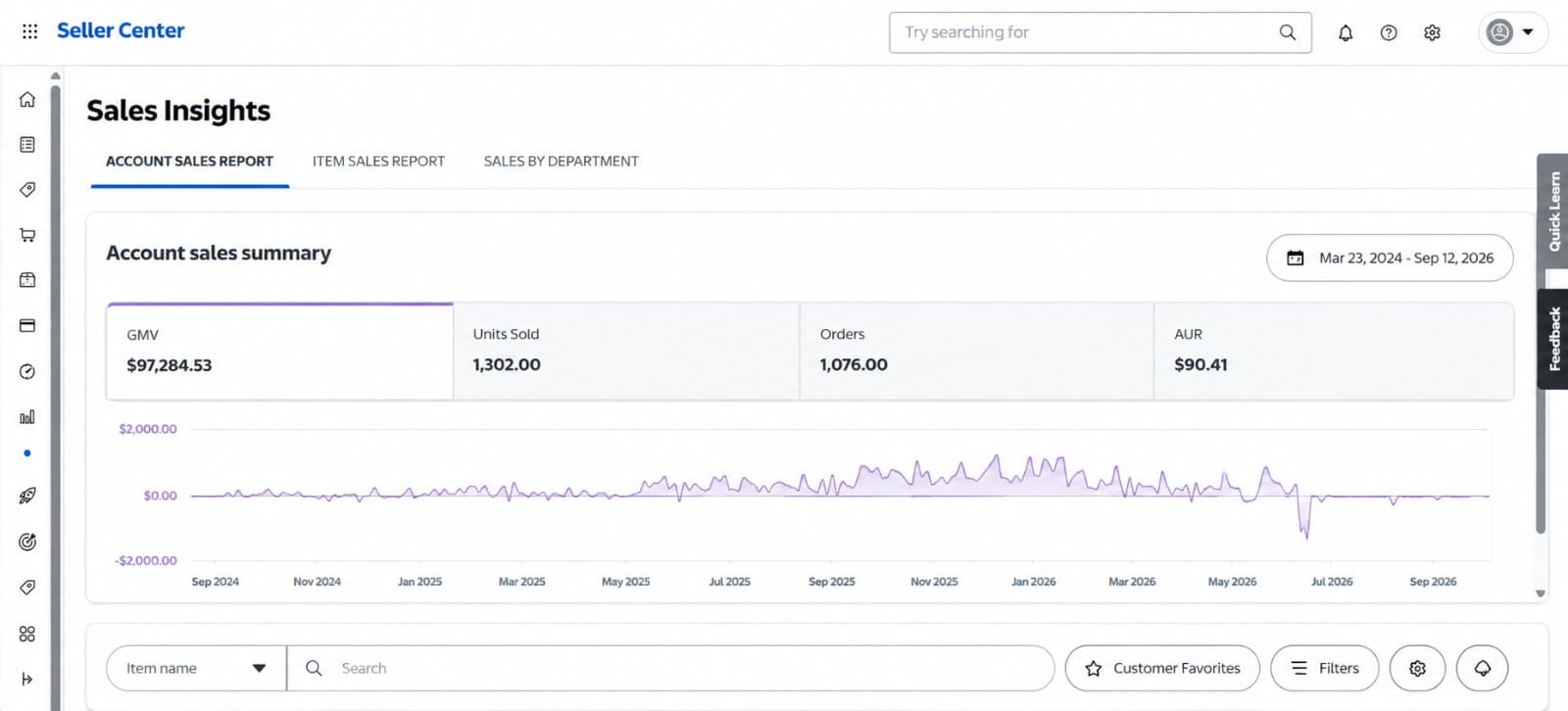 Walmart Seller Center Sales Insights dashboard showing $97,284 GMV with 1,302 units sold