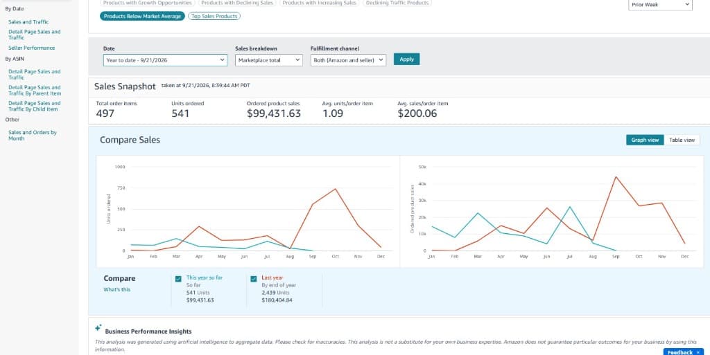 Amazon Seller Central dashboard showing $99,431 in ordered product sales