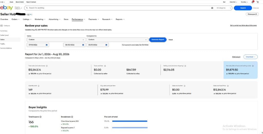 eBay Seller Hub showing $12,843 in total sales with 169 items sold