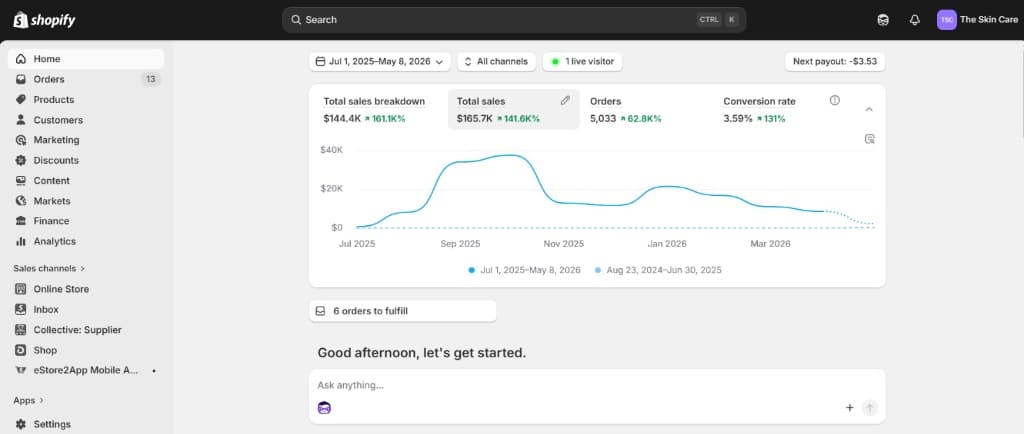 Shopify admin dashboard showing $165.7K in total sales with 141.6% growth